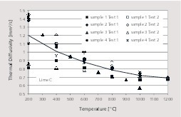  5 Thermal diffusivity of lime C 