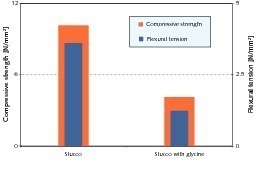  7	Compressive and flexural strengths of stucco with and without ­addition of glycine 