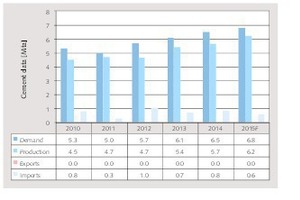  15 Cement data for Qatar 