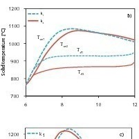 6 Influence of the reaction coefficient on the conversion and temperature profiles