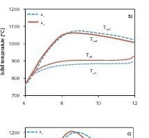 5 Influence of the thermal conductivity on the conversion and temperature profiles