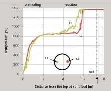 6 Measured temperatures in the RCE kiln A