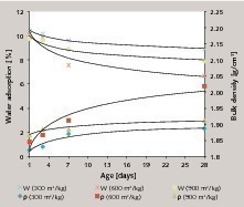 4 Development of the water adsorption, bulk density (a) and compressive strength (b) of AAS cement paste up to 28 days depending on specific surface area and type of alkaline activator