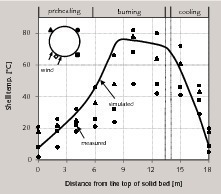 9 Outer shell temperatures in the PFR kiln