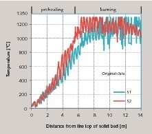4 Measured temperatures in the PFR kiln: Original data