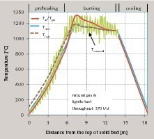 8 Measured and simulated temperatures in the PFR kiln