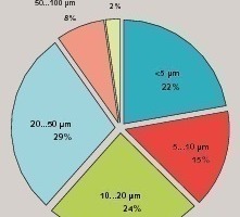 6 Slag particle size distribution into fractions of different ranges for the GBFS with specific surface area 600 m2/kg