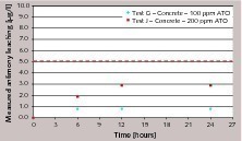 3 First hours of cumulative leaching