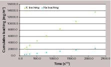 7 Na and K cumulative leaching