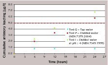 4 Effect of different leachants (100 ppm ATO, tests G, H, I)