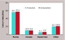 3 Cement production and consumption in the CIS countries