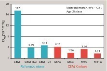 4 Influence of different cement compositions on the chloride migration coefficients