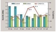 4 Cement and clinker export figures