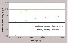 8 Sb leaching vs square root time