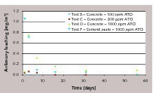 2 Specific leaching vs time