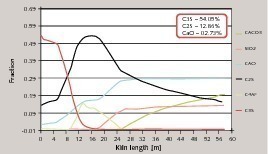 27 Predicted clinker composition of its major constituents (SRF 45%, BS 45% and natural gas 10%)
