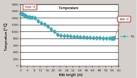 21 Kiln bed temperature along the kiln length [in °C/m]
