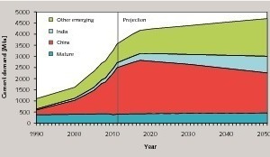 2 Future demand for cement