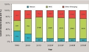 4 Demand for cement in mature & emerging countries