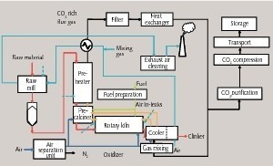15 Schematic diagram of an oxyfuel process