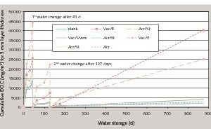 6 Cumulative DOC content for different dispersion powders (method B) during 875 days elution. A rising DOC value can be seen after each water change