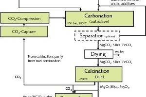 3 Assumed process flow of the production of (M-S-H)-based cements
