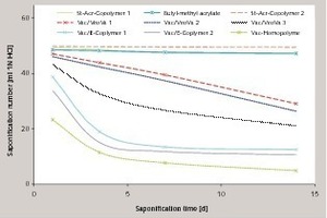1 Behaviour with time of the saponification numbers of different dispersion powders (a lower numerical value corresponds to greater saponification of the polymer/additive system)
