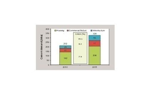 6 Cement consumption forecast 2015