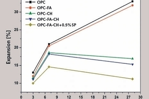 Expansion in ­corrosive atmosphere (N/60 H2SO4)