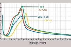 Rate of heat evolution at 35 °C in presence of 0.5&nbsp;wt%&nbsp;SP