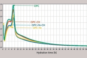 Rate of heat evolution at 45 °C