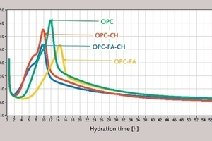 Rate of heat evolution at 45 °C in the presence of 0.5&nbsp;wt%&nbsp;SP