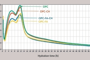 Rate of heat evolution at 35 °C