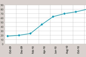 1 Development of Novacem cement paste strength during Oct-09 and Dec-10 [5]