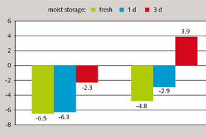 6 Zeta potential of cement pastes (w/c = 0.55) made from fresh (green) and pre-hydrated CEM I 52,5 N cement (blue: storage time 1 d; red: 3 d)