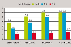 7 Flow table spread of cement pastes (w/c = 0.55) made from fresh (green) and pre-hydrated CEM I 52,5 N cement (blue: storage time 1 d; red: 3 d) with and without superplasticizer