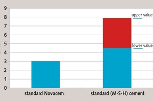 4 Comparison of primary energy requirements to produce one ton of binder
