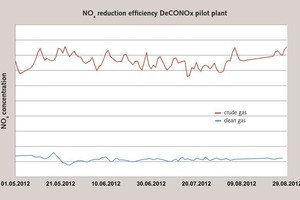 4 NOx separation long‑term trend for test plant