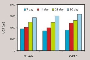 4 Compressive strengths of concrete made with different components