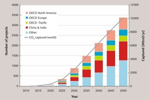 12 Worldwide CCS projects up to 2050