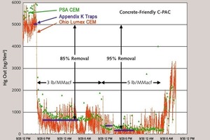 7 Expected performance using the method