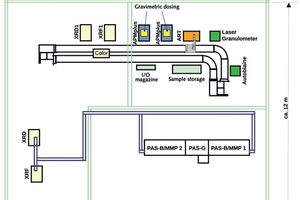 Configuration of the POLAB® Shuttle system after the first modernization phase