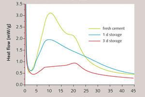 5 Hydration behaviour of fresh CEM I 52,5 N cement (green) and of cement that has been exposed to moisture (blue: storage time 1 d; red: 3 d), determined by thermocalorimetry
