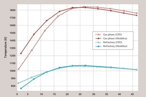 8 Comparison of the temperatures of the 1D-model ­(MODELICA) and the CFD-model [4]