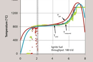 12 Measured and ­simulated temperatures in the RCE kiln B
