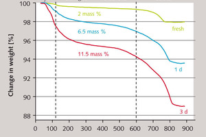4 Thermogravimetric analysis of fresh CEM I 52,5 N cement (green) and of cement stored in moist conditions (blue: storage time 1&nbsp;d; red: 3 d)