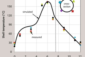 11 Outer shell temperatures in the RCE kiln A