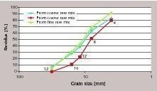 5 Particle size ­distribution of clinker produced from extremely coarse and from conventional fine&nbsp;raw mix