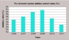 5 Domestic market of additive sales in Turkey (TÇMB data)