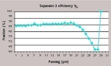 9 Efficiency of separator 2